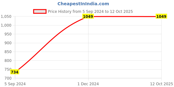myntra.com Manthan Men Solid Straight Kurta manthan Price History Graph from 5 Sep 2024 to 11 Oct 2025