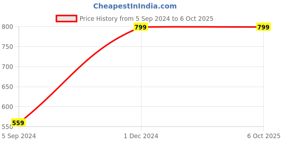 myntra.com Manthan Men Solid Thread Work Kurta manthan Price History Graph from 5 Sep 2024 to 4 Oct 2025