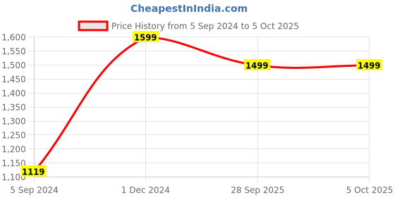 myntra.com Manthan Men Solid Thread Work Kurta manthan Price History Graph from 5 Sep 2024 to 4 Oct 2025