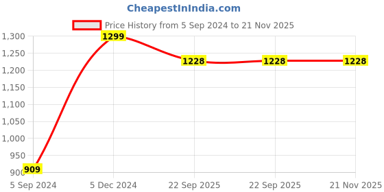 myntra.com Manthan Men Thread Work Mandarin Collar Pure Cotton Kurta manthan Price History Graph from 5 Sep 2024 to 20 Nov 2025