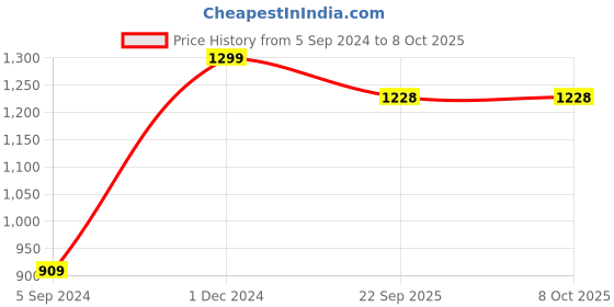 myntra.com Manthan Men Turquoise Blue Geometric Printed Kurta manthan Price History Graph from 5 Sep 2024 to 8 Oct 2025