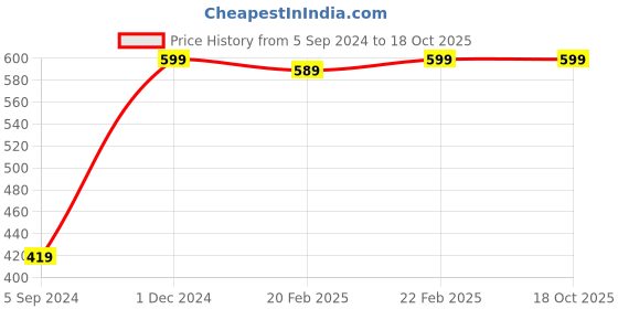 myntra.com Manthan Men Turquoise Blue Short Kurta manthan Price History Graph from 5 Sep 2024 to 18 Oct 2025
