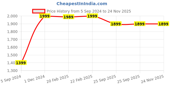 myntra.com Manthan Men Woven Design Ethnic Motifs Kurta manthan Price History Graph from 5 Sep 2024 to 23 Nov 2025