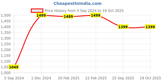 myntra.com Manthan Men Woven Design Ethnic Motifs Kurta manthan Price History Graph from 5 Sep 2024 to 17 Oct 2025