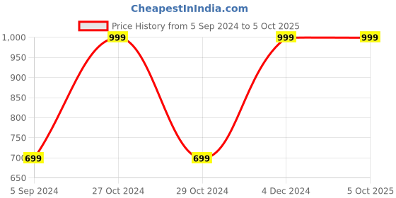 myntra.com Manthan Men Woven Design Kurta manthan Price History Graph from 5 Sep 2024 to 5 Oct 2025