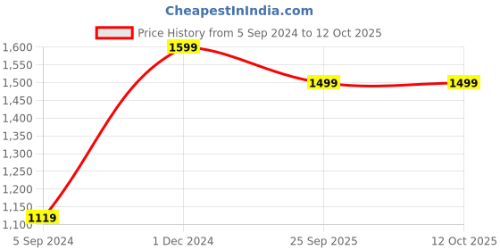 myntra.com Manthan Men Woven Design Kurta manthan Price History Graph from 5 Sep 2024 to 12 Oct 2025