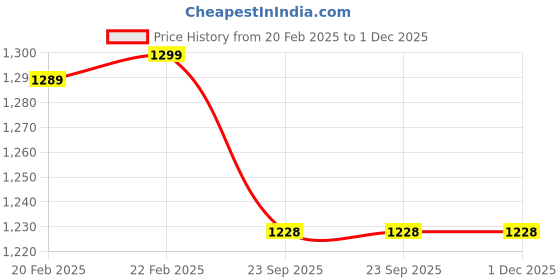 myntra.com Manthan Men Woven Design Mandarin Collar Kurta manthan Price History Graph from 20 Feb 2025 to 30 Nov 2025