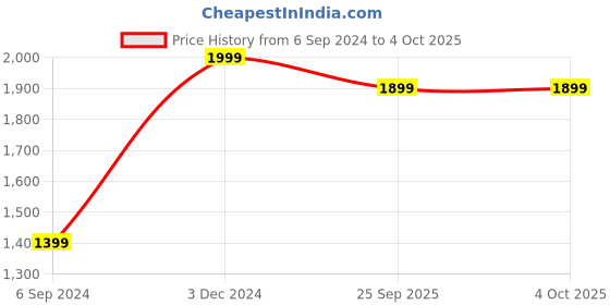 myntra.com Manthan Men Woven Design Nehru Jacket manthan Price History Graph from 6 Sep 2024 to 4 Oct 2025