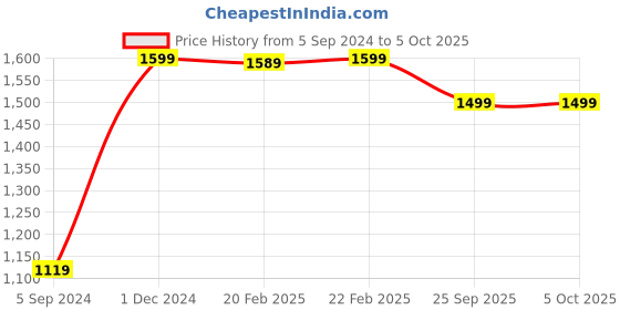 myntra.com Manthan Men Woven Design Thread Work Kurta manthan Price History Graph from 5 Sep 2024 to 4 Oct 2025