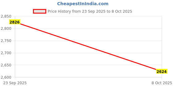 myntra.com Manthan Men Woven Design Thread Work Kurta with Pyjamas manthan Price History Graph from 23 Sep 2025 to 8 Oct 2025