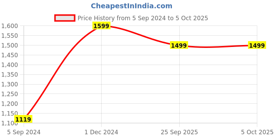 myntra.com Manthan Men Woven Design Zari Kurta manthan Price History Graph from 5 Sep 2024 to 4 Oct 2025