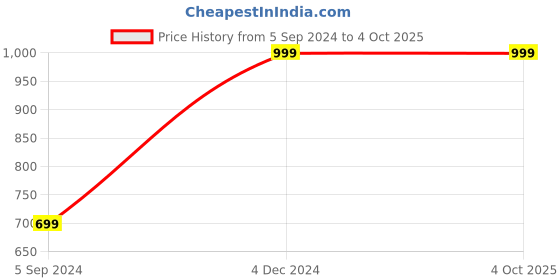 myntra.com Manthan Men Woven Design Zari Kurta manthan Price History Graph from 5 Sep 2024 to 4 Oct 2025