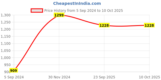 myntra.com Manthan Men Yellow Geometric Printed Straight Mandarin Collar Kurta manthan Price History Graph from 5 Sep 2024 to 9 Oct 2025