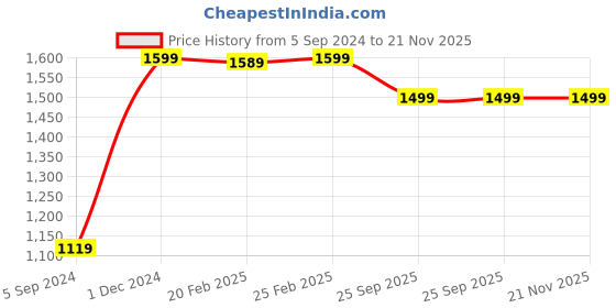 myntra.com Manthan Men Yoke Design Zari Kurta manthan Price History Graph from 5 Sep 2024 to 20 Nov 2025