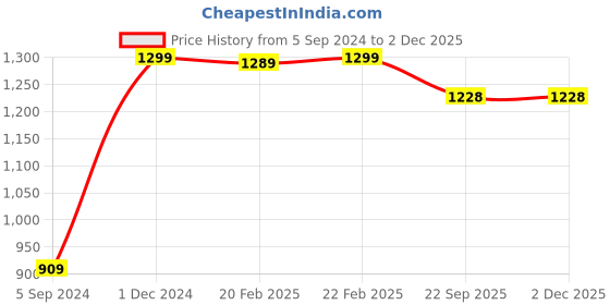 myntra.com Manthan Men Zari Mandarin Collar Pure Cotton Kurta manthan Price History Graph from 5 Sep 2024 to 1 Dec 2025