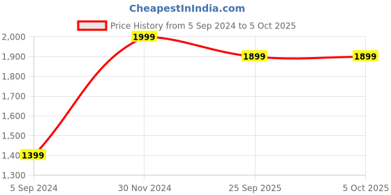 myntra.com Manthan Woven Design Nehru Jacket manthan Price History Graph from 5 Sep 2024 to 4 Oct 2025