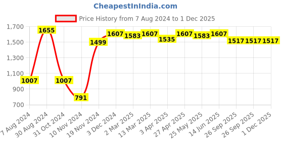 myntra.com MANTICORE Men Cotton Low Distress Jeans manticore Price History Graph from 7 Aug 2024 to 30 Nov 2025
