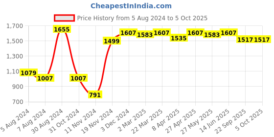 myntra.com MANTICORE Men Low Distress Light Fade Jeans manticore Price History Graph from 5 Aug 2024 to 4 Oct 2025