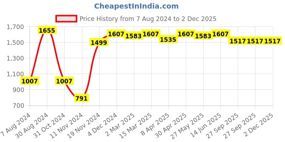 myntra.com MANTICORE Men Mid-Rise Flat-Front Light Fade Jeans manticore Price History Graph from 7 Aug 2024 to 2 Dec 2025