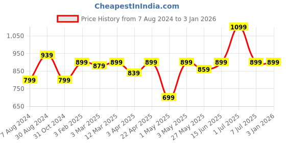 myntra.com MANTICORE Men Relaxed Fit Cargo Jeans manticore Price History Graph from 7 Aug 2024 to 30 Dec 2025
