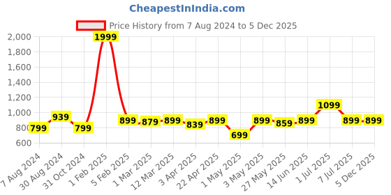 myntra.com MANTICORE Men Relaxed Fit Jeans manticore Price History Graph from 7 Aug 2024 to 5 Dec 2025
