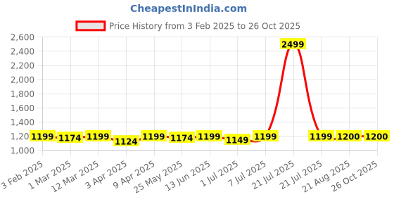 myntra.com MANTICORE Women Skin Tight Skinny Fit Jeans manticore Price History Graph from 3 Feb 2025 to 26 Oct 2025