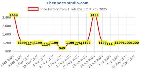 myntra.com MANTICORE Women Skin Tight Skinny Fit Mid-Rise Jeans manticore Price History Graph from 1 Feb 2025 to 2 Nov 2025