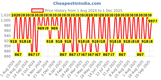 myntra.com mantra herbal Mantra Cinnamon Honey and Almond Polishing Mud Pack - 200 g mantra herbal Price History Graph from 1 Aug 2024 to 1 Dec 2025