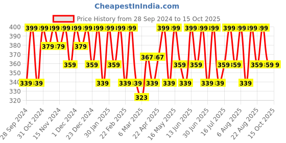 myntra.com Mantra Herbal 4-Pcs De-Tan Facial Fit mantra herbal Price History Graph from 28 Sep 2024 to 14 Oct 2025