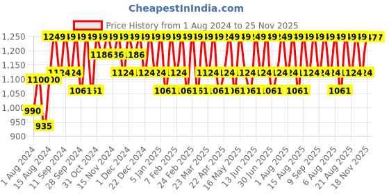 myntra.com Mantra Herbal Aloe and Cucumber After Sun Moisturizer - 250 ml mantra herbal Price History Graph from 1 Aug 2024 to 24 Nov 2025