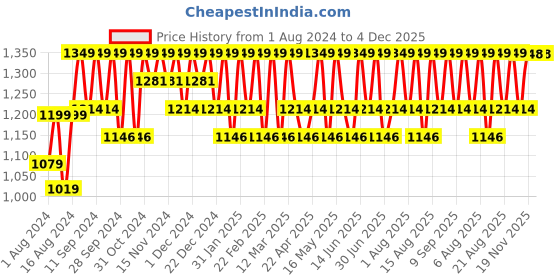 myntra.com Mantra Herbal Aloe, Avocado & Almond Moisturiser with Rose - 250 ml mantra herbal Price History Graph from 1 Aug 2024 to 4 Dec 2025