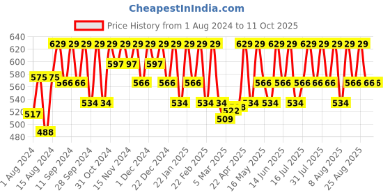 myntra.com Mantra Herbal Aloe Avocado & Almond Moisturizer With Rose - 100 ml mantra herbal Price History Graph from 1 Aug 2024 to 11 Oct 2025
