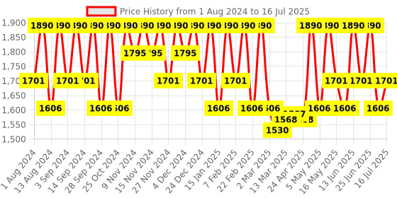 myntra.com Mantra Herbal Anantam Apricot & Raatrani Age Defying Complex Night Cream - 25ml mantra herbal Price History Graph from 1 Aug 2024 to 30 Jun 2025