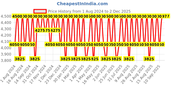 myntra.com Mantra Herbal Anantam Gold & Saffron Glowing Face Gel with 24 Carat Gold - 100g mantra herbal Price History Graph from 1 Aug 2024 to 1 Dec 2025