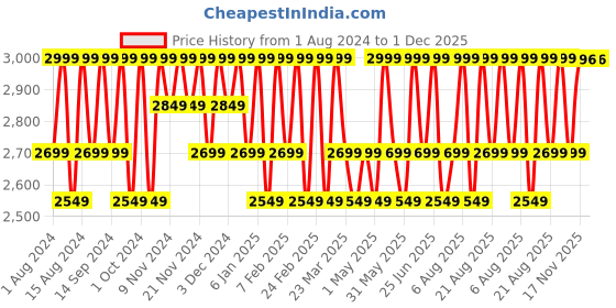 myntra.com Mantra Herbal Anantam Green Apple Stem Cell Face Revitalizer - 50 ml mantra herbal Price History Graph from 1 Aug 2024 to 30 Nov 2025