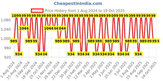 myntra.com Mantra Herbal Ancient Formula Mahabhringraj Hair Oil 250ml mantra herbal Price History Graph from 1 Aug 2024 to 17 Oct 2025