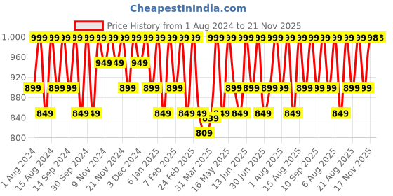 myntra.com Mantra Herbal Anti-Ageing Night Cream With Bakuchiol & Saffron - 50ml mantra herbal Price History Graph from 1 Aug 2024 to 21 Nov 2025
