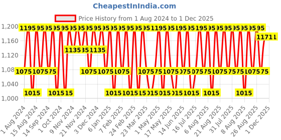 myntra.com Mantra Herbal Ashwagandha & Cinnamon Vata Body Wash-250ml mantra herbal Price History Graph from 1 Aug 2024 to 1 Dec 2025