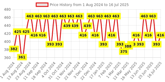 myntra.com Mantra Herbal Cucumber & Aloe Skin Soother Face Wash - 50 ml mantra herbal Price History Graph from 1 Aug 2024 to 30 Jun 2025