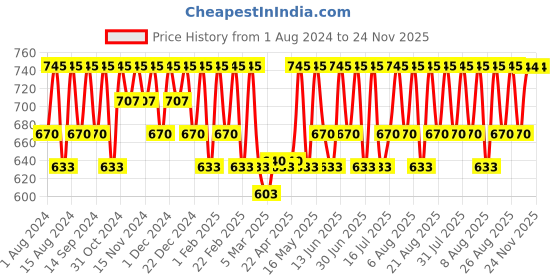 myntra.com Mantra Herbal De-Tan Face Pack with Fuller's Earth & Turmeric - 100 ml mantra herbal Price History Graph from 1 Aug 2024 to 23 Nov 2025