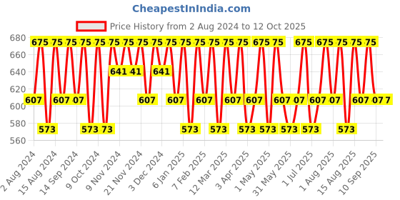 myntra.com Mantra Herbal Deep Cleansing Milk With Almond & Honey 100ml mantra herbal Price History Graph from 2 Aug 2024 to 11 Oct 2025