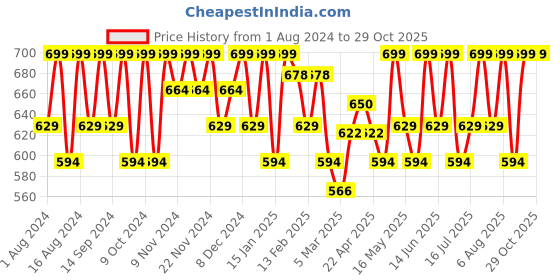 myntra.com Mantra Herbal Gulab Arka Indian Rose Water Spray - 250ml mantra herbal Price History Graph from 1 Aug 2024 to 29 Oct 2025