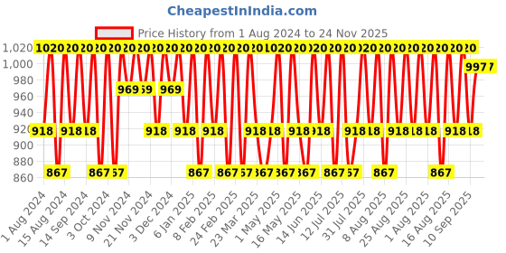 myntra.com Mantra Herbal Jasmine Aloe & Pearls Moisturizing Face Pack - 200 g mantra herbal Price History Graph from 1 Aug 2024 to 23 Nov 2025