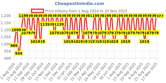 myntra.com Mantra Herbal Jasmine & Neem Body Wash-250ml mantra herbal Price History Graph from 1 Aug 2024 to 20 Nov 2025