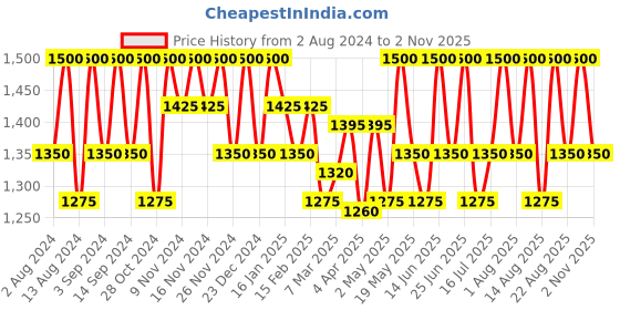 myntra.com Mantra Herbal Kashmir Rogan Cold Pressed Badam Almond Oil 250ml mantra herbal Price History Graph from 2 Aug 2024 to 2 Nov 2025