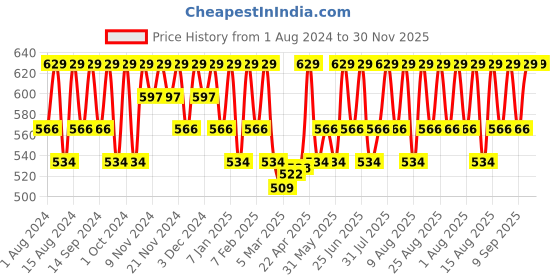 myntra.com Mantra Herbal Kokkum Butter & Pistachio Winter Care Lotion - 100 ml mantra herbal Price History Graph from 1 Aug 2024 to 30 Nov 2025