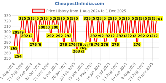 myntra.com Mantra Herbal Lush Lips balm With Strawberry, Shea & Kokkum For Glossy Lips - 8gm mantra herbal Price History Graph from 1 Aug 2024 to 30 Nov 2025