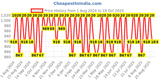 myntra.com mantra herbal Mantra Cinnamon Honey and Almond Polishing Mud Pack - 200 g mantra herbal Price History Graph from 1 Aug 2024 to 18 Oct 2025