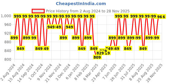 myntra.com Mantra Herbal Men Peach Saffron & Himalayan Rock Salt Micro Exfoliating Face Scrub - 100ml mantra herbal Price History Graph from 2 Aug 2024 to 25 Nov 2025