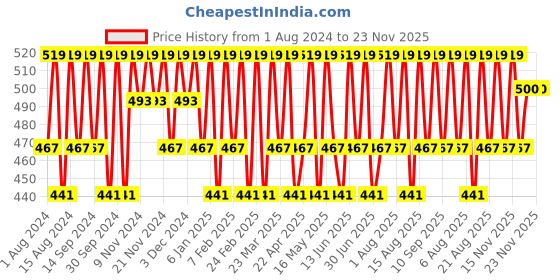 myntra.com Mantra Herbal Men Peach Saffron & Himalayan Rock Salt Micro Exfoliating Face Scrub - 50ml mantra herbal Price History Graph from 1 Aug 2024 to 22 Nov 2025
